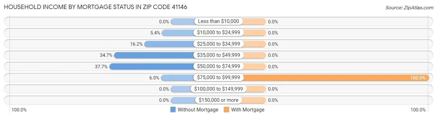 Household Income by Mortgage Status in Zip Code 41146