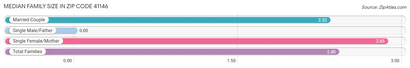 Median Family Size in Zip Code 41146