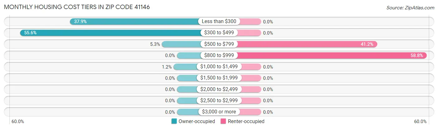 Monthly Housing Cost Tiers in Zip Code 41146