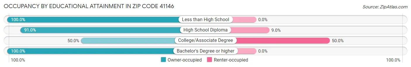 Occupancy by Educational Attainment in Zip Code 41146