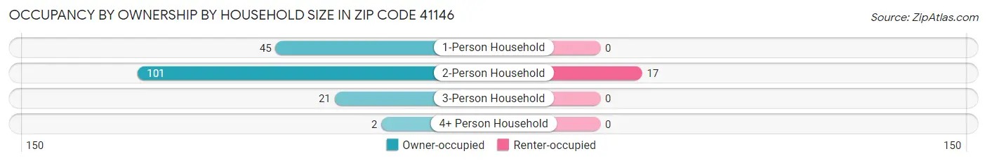 Occupancy by Ownership by Household Size in Zip Code 41146