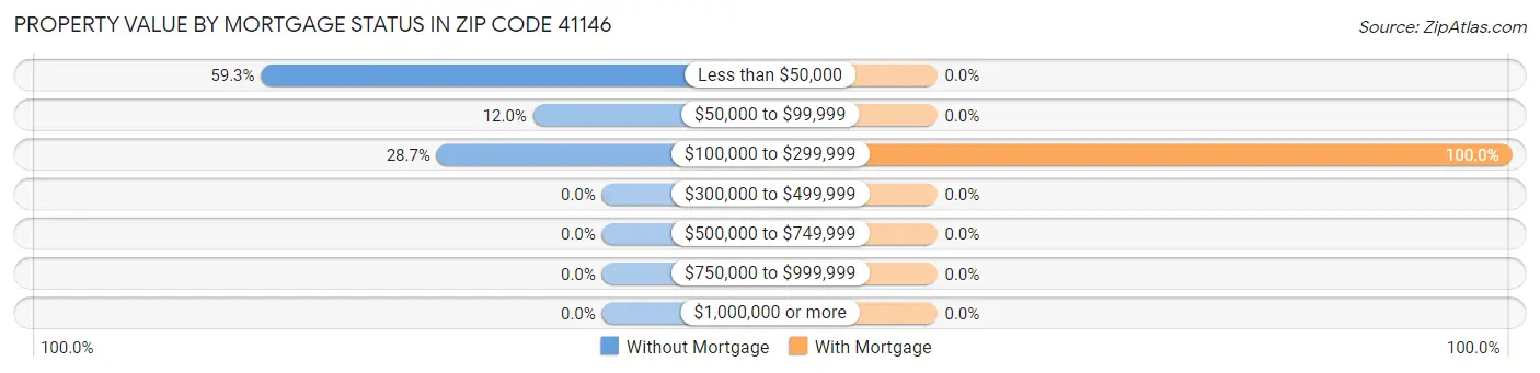 Property Value by Mortgage Status in Zip Code 41146