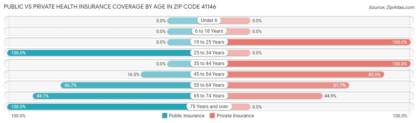 Public vs Private Health Insurance Coverage by Age in Zip Code 41146