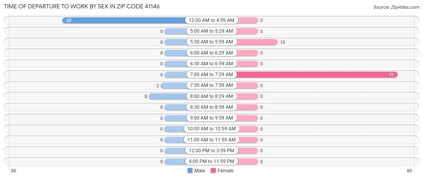Time of Departure to Work by Sex in Zip Code 41146