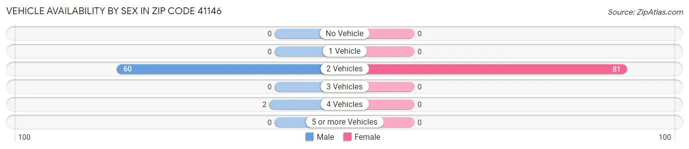 Vehicle Availability by Sex in Zip Code 41146