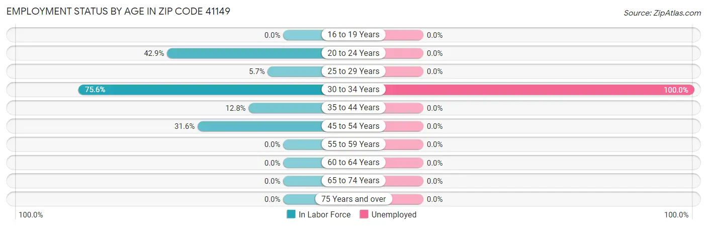 Employment Status by Age in Zip Code 41149