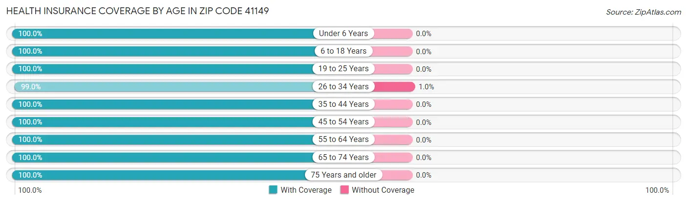 Health Insurance Coverage by Age in Zip Code 41149