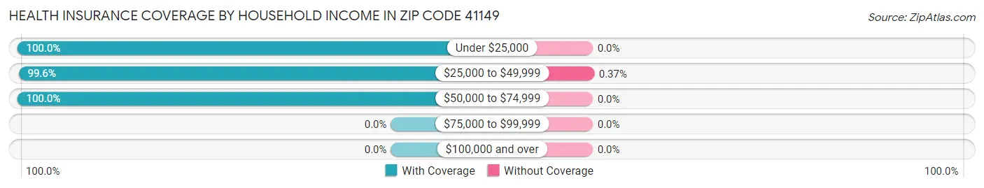 Health Insurance Coverage by Household Income in Zip Code 41149