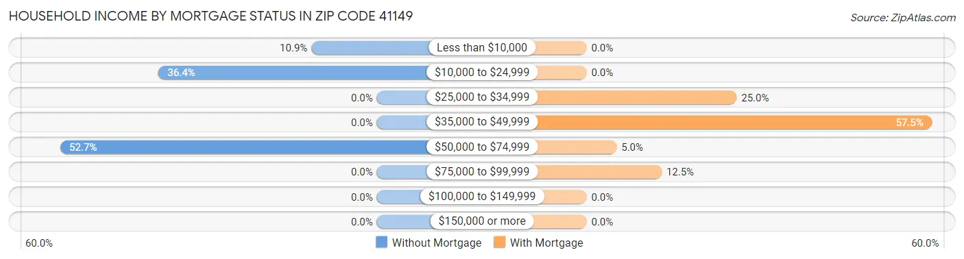 Household Income by Mortgage Status in Zip Code 41149