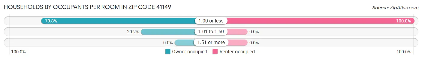 Households by Occupants per Room in Zip Code 41149