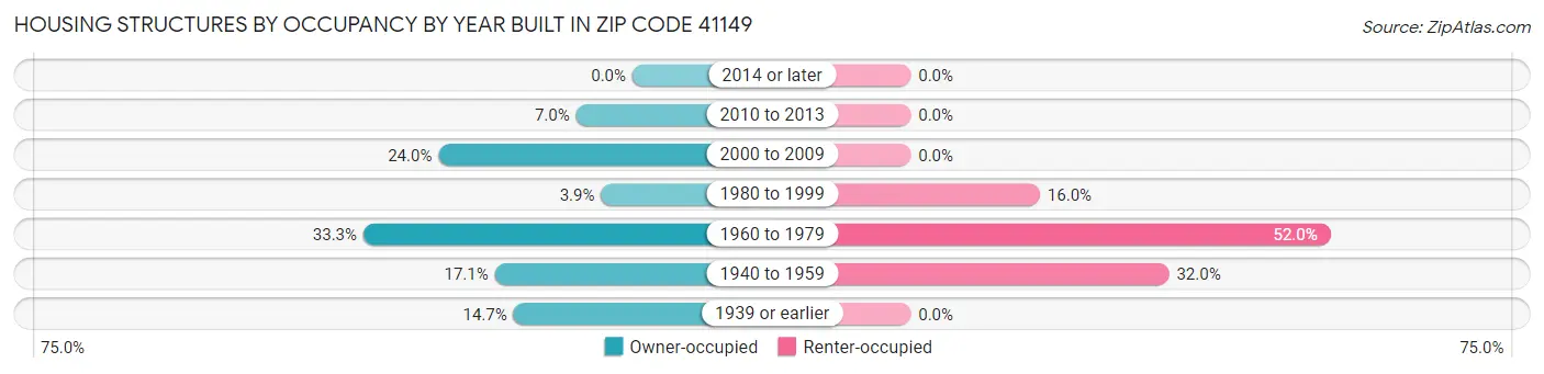 Housing Structures by Occupancy by Year Built in Zip Code 41149