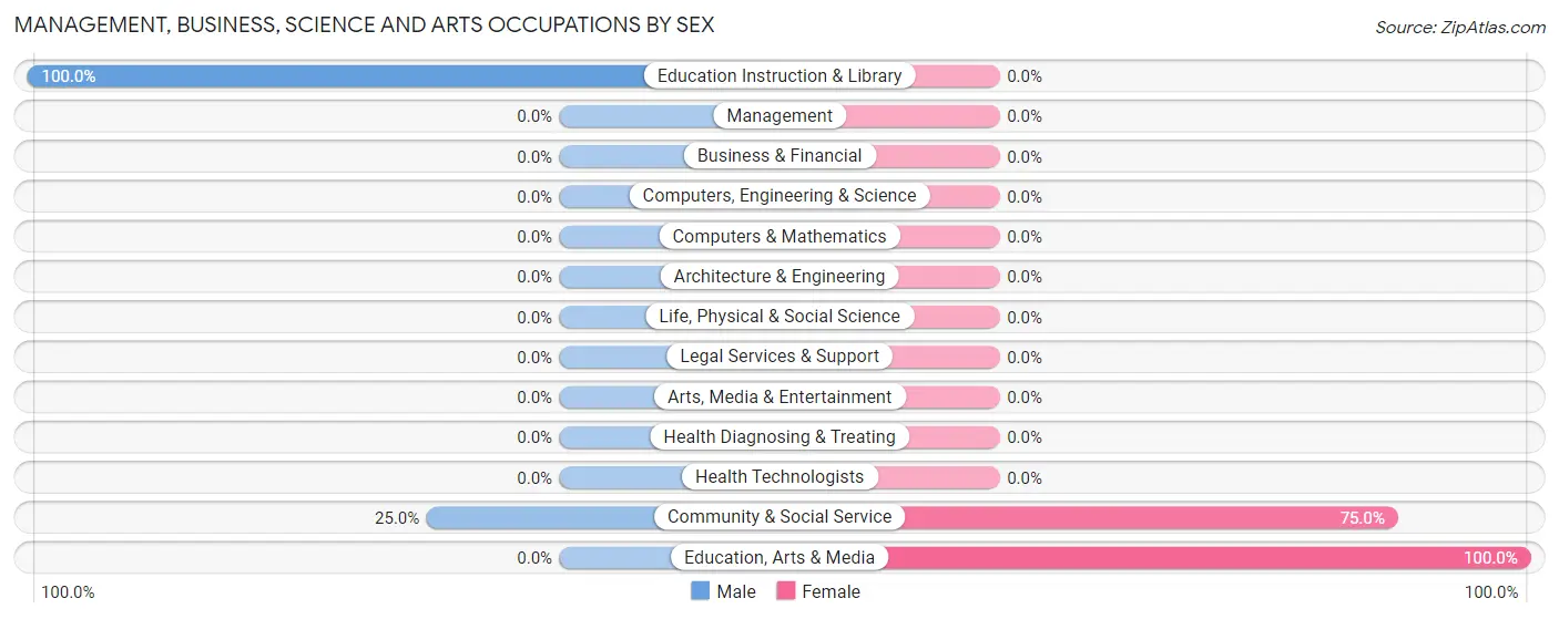 Management, Business, Science and Arts Occupations by Sex in Zip Code 41149