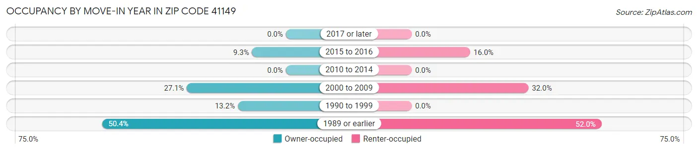 Occupancy by Move-In Year in Zip Code 41149