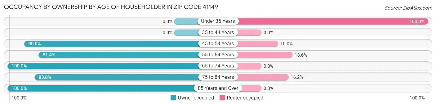 Occupancy by Ownership by Age of Householder in Zip Code 41149