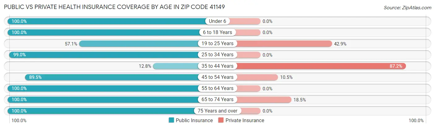 Public vs Private Health Insurance Coverage by Age in Zip Code 41149