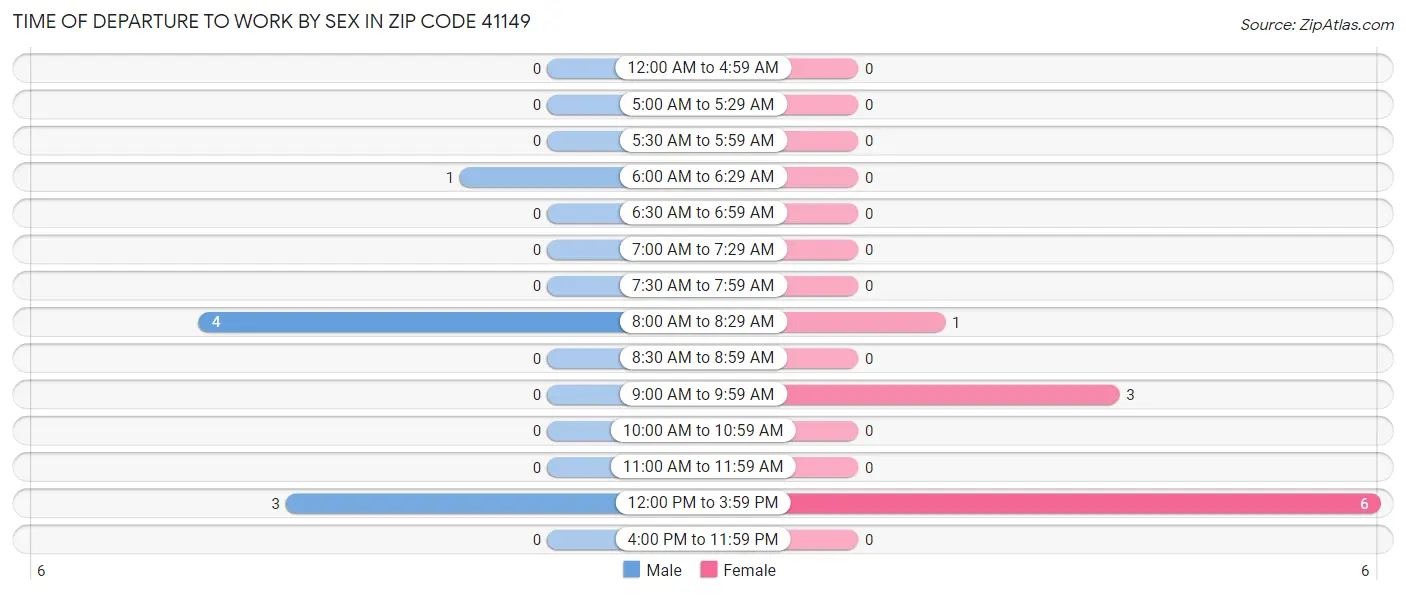 Time of Departure to Work by Sex in Zip Code 41149