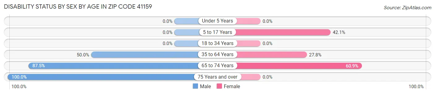 Disability Status by Sex by Age in Zip Code 41159