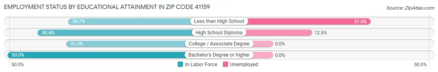 Employment Status by Educational Attainment in Zip Code 41159