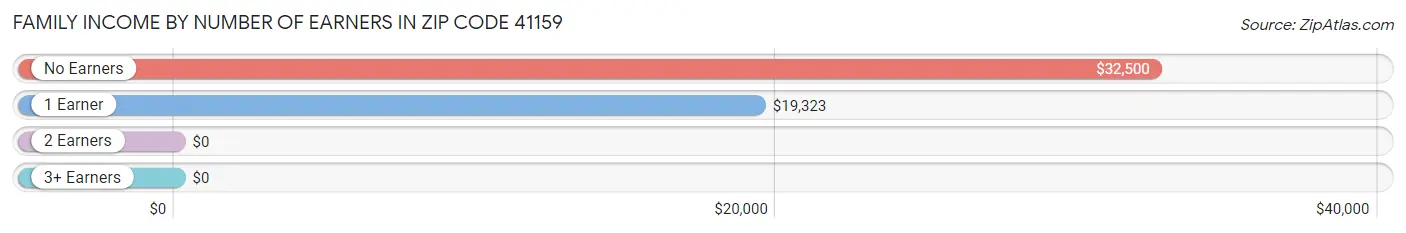 Family Income by Number of Earners in Zip Code 41159