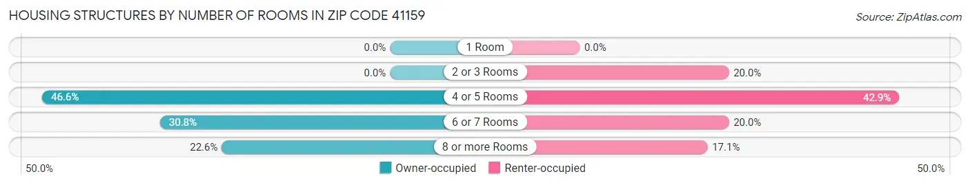 Housing Structures by Number of Rooms in Zip Code 41159