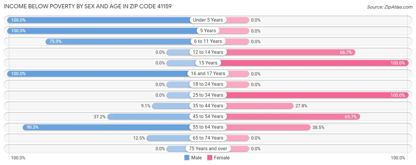 Income Below Poverty by Sex and Age in Zip Code 41159