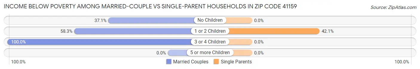 Income Below Poverty Among Married-Couple vs Single-Parent Households in Zip Code 41159