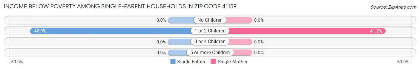 Income Below Poverty Among Single-Parent Households in Zip Code 41159