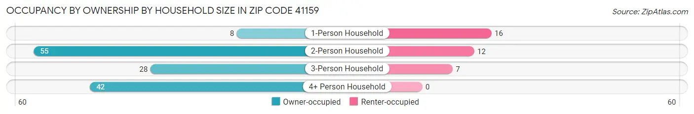 Occupancy by Ownership by Household Size in Zip Code 41159