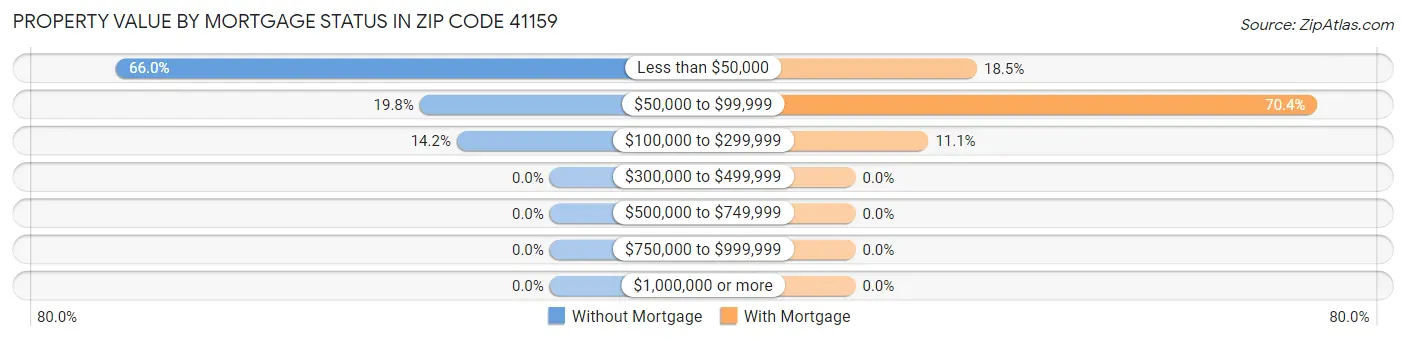 Property Value by Mortgage Status in Zip Code 41159