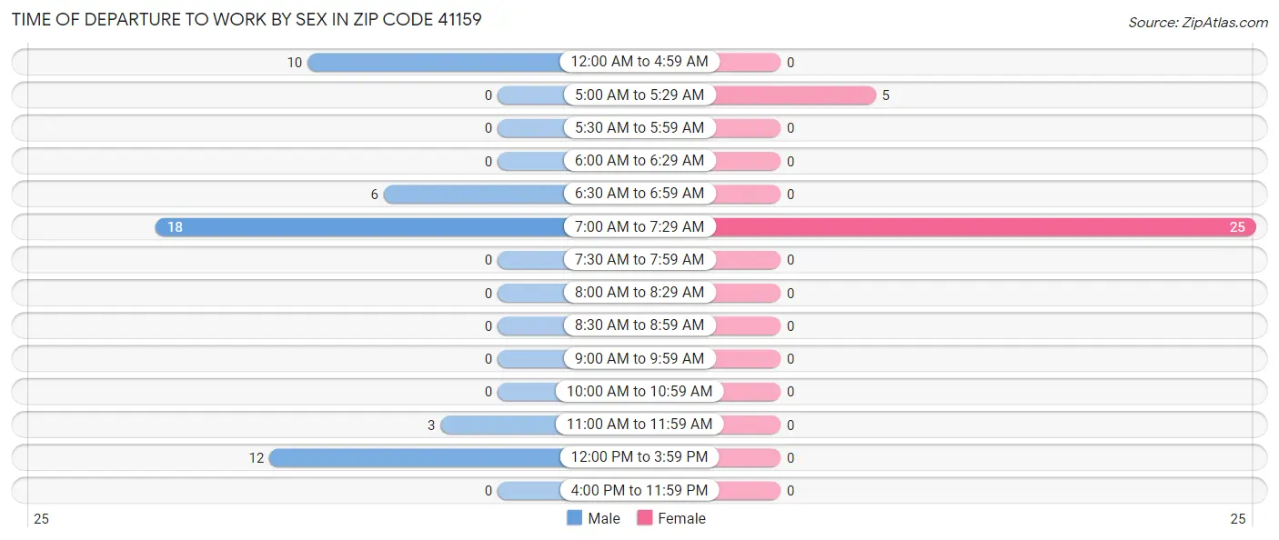 Time of Departure to Work by Sex in Zip Code 41159