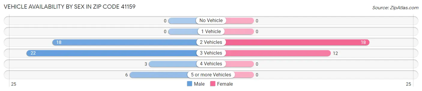 Vehicle Availability by Sex in Zip Code 41159