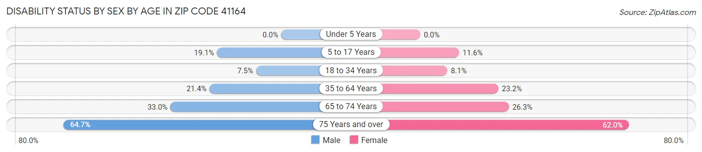 Disability Status by Sex by Age in Zip Code 41164