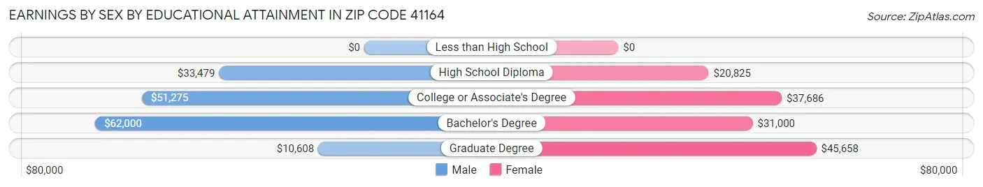 Earnings by Sex by Educational Attainment in Zip Code 41164