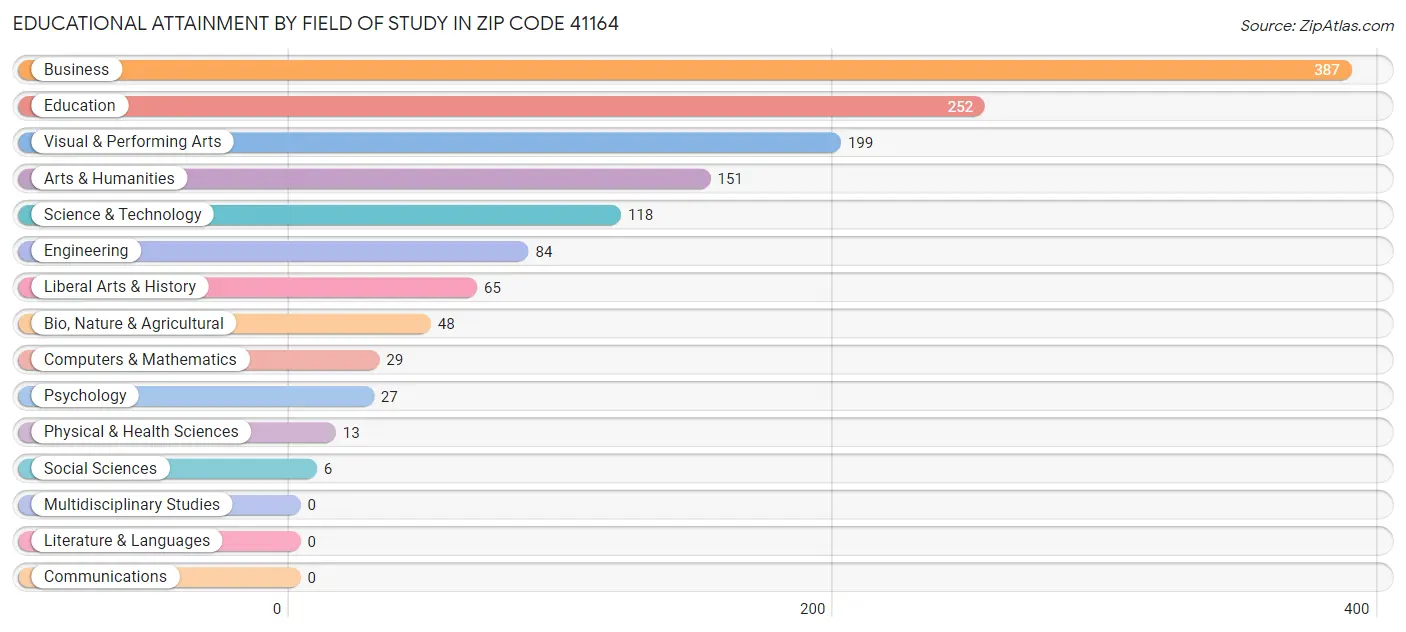 Educational Attainment by Field of Study in Zip Code 41164