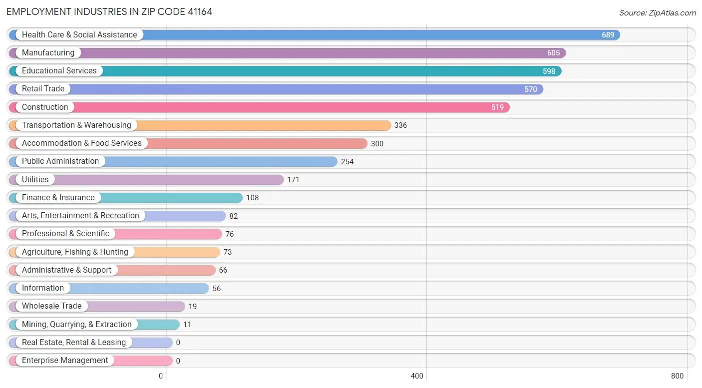 Employment Industries in Zip Code 41164