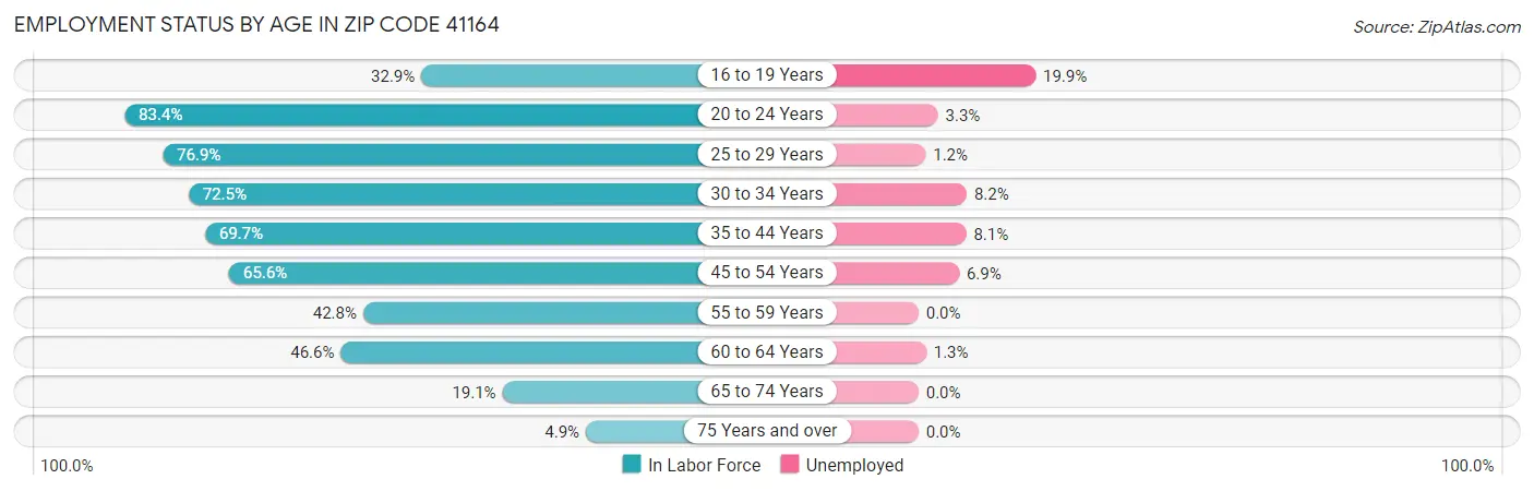Employment Status by Age in Zip Code 41164