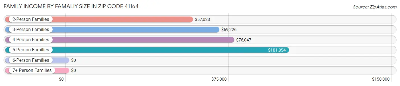 Family Income by Famaliy Size in Zip Code 41164