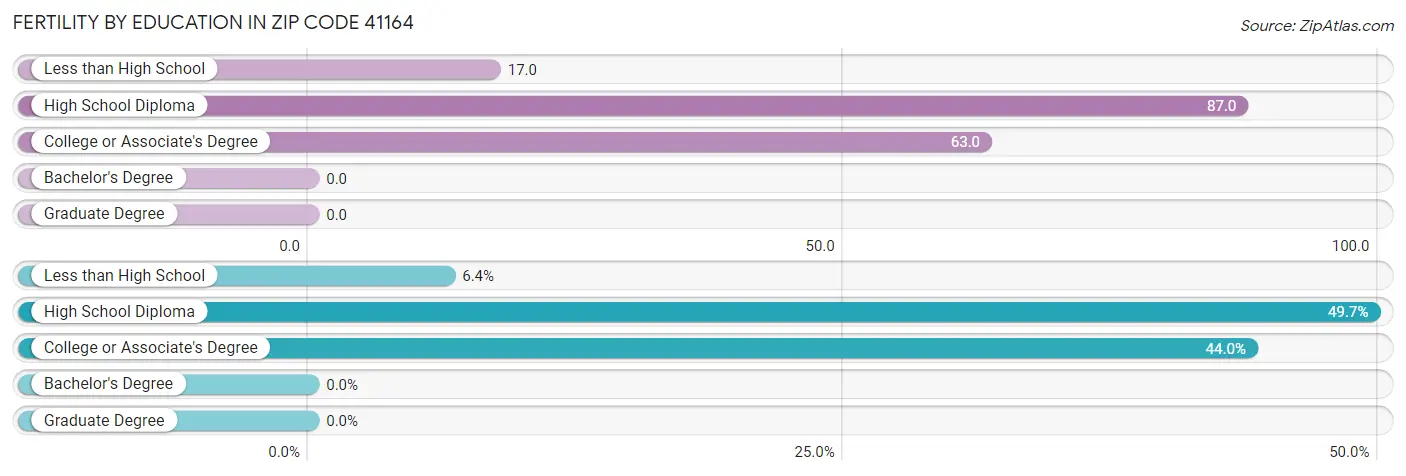 Female Fertility by Education Attainment in Zip Code 41164