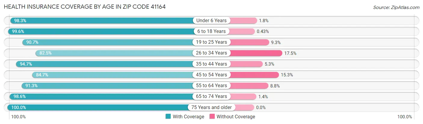 Health Insurance Coverage by Age in Zip Code 41164