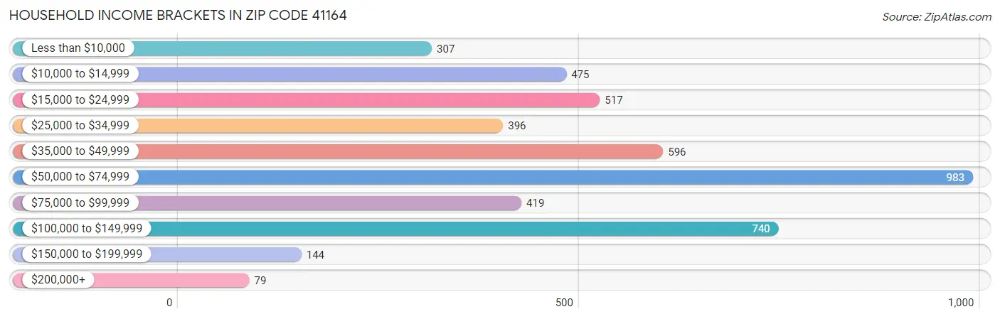 Household Income Brackets in Zip Code 41164