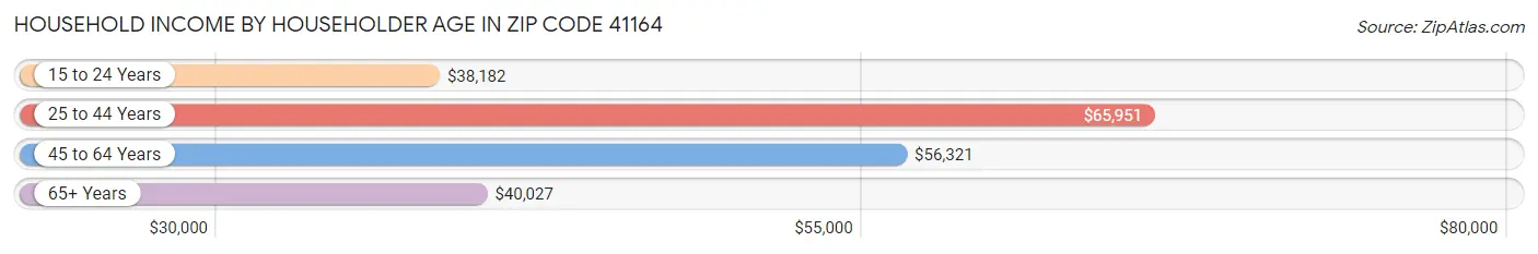 Household Income by Householder Age in Zip Code 41164
