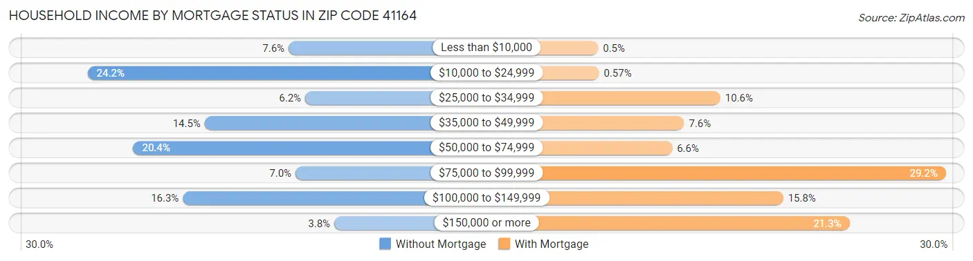 Household Income by Mortgage Status in Zip Code 41164