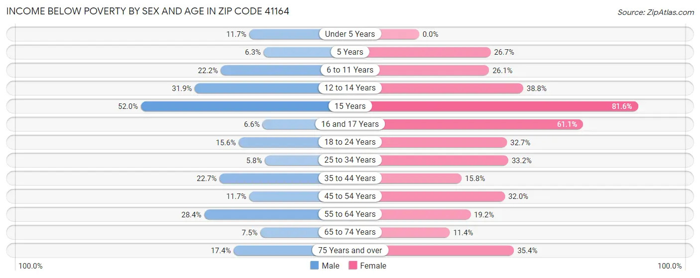 Income Below Poverty by Sex and Age in Zip Code 41164