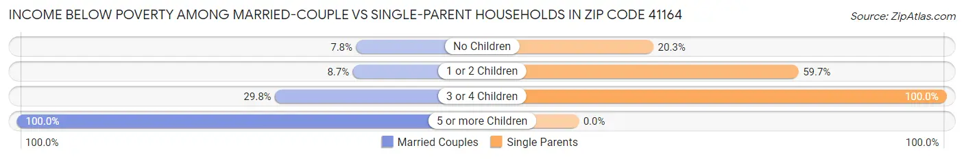 Income Below Poverty Among Married-Couple vs Single-Parent Households in Zip Code 41164