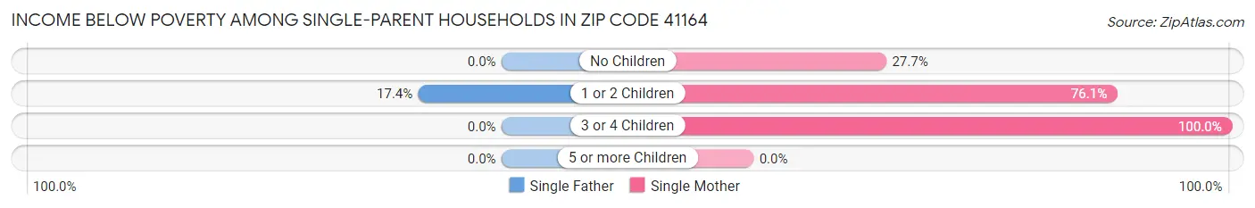 Income Below Poverty Among Single-Parent Households in Zip Code 41164