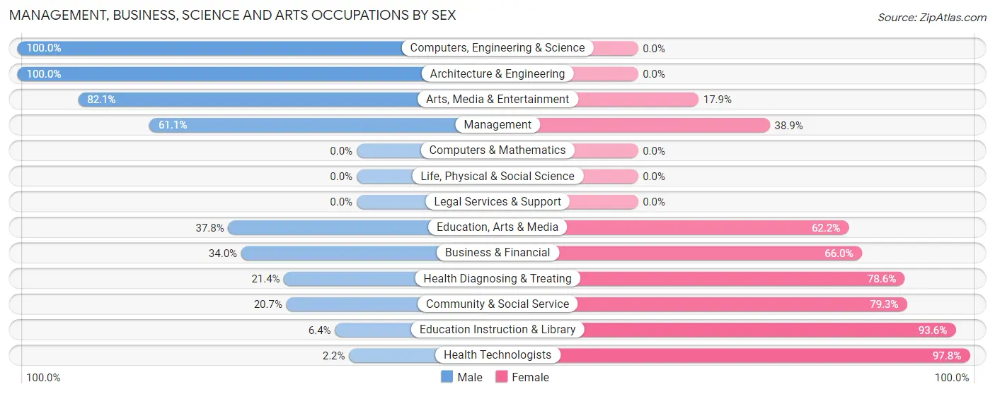 Management, Business, Science and Arts Occupations by Sex in Zip Code 41164