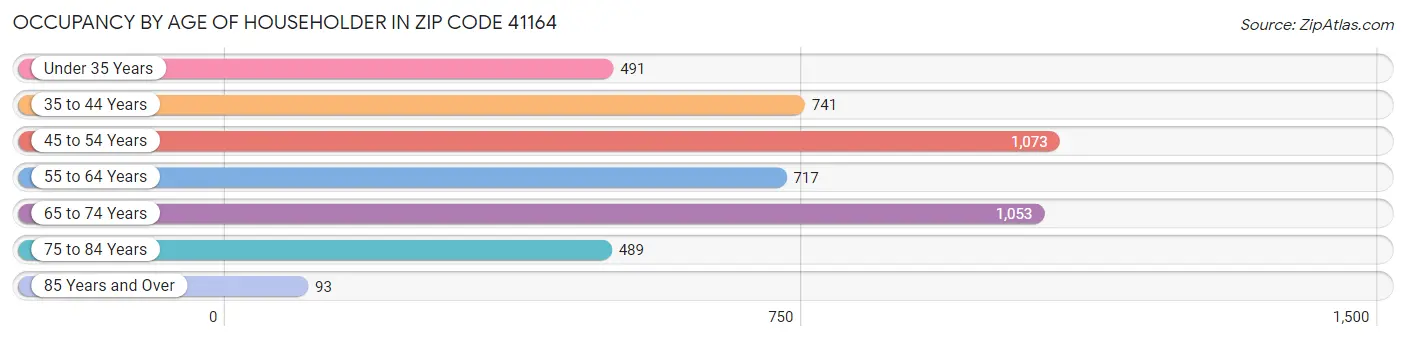 Occupancy by Age of Householder in Zip Code 41164