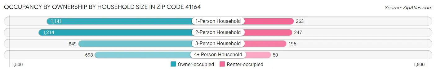 Occupancy by Ownership by Household Size in Zip Code 41164