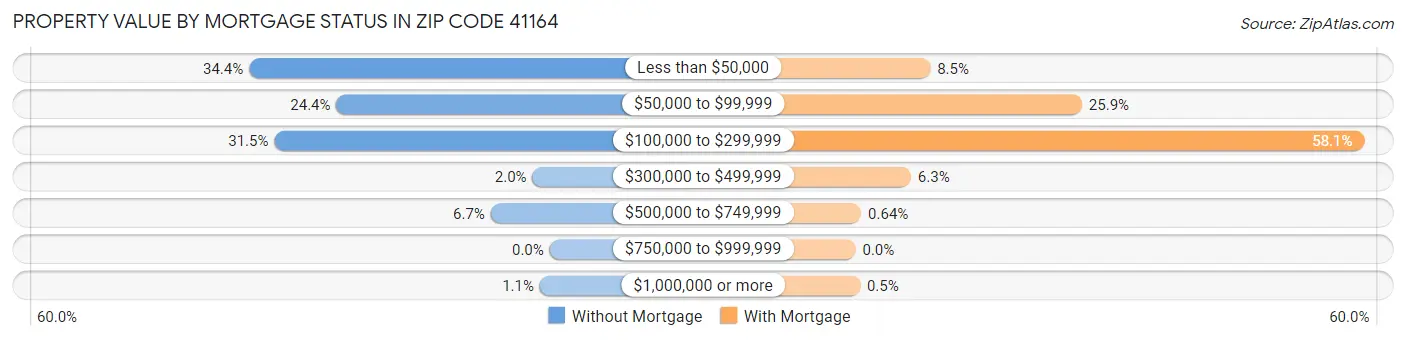 Property Value by Mortgage Status in Zip Code 41164