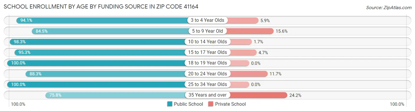 School Enrollment by Age by Funding Source in Zip Code 41164